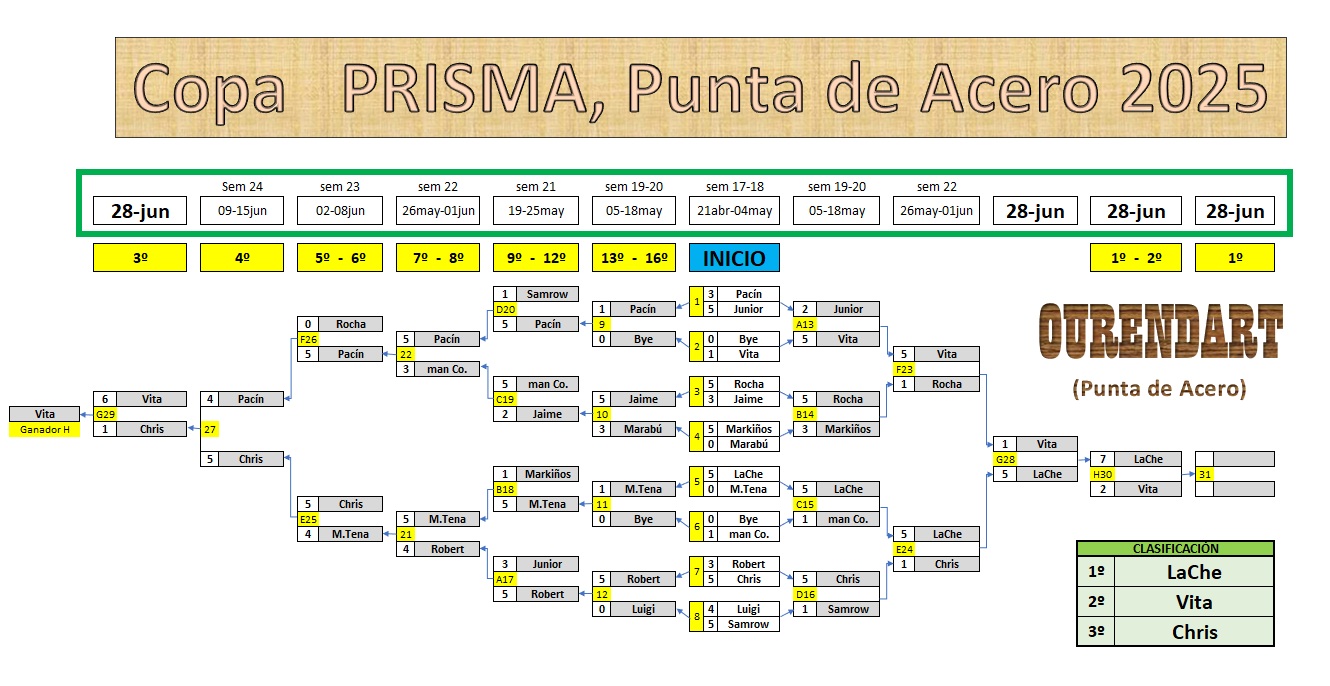 Ourendart Copa Prisma 2025